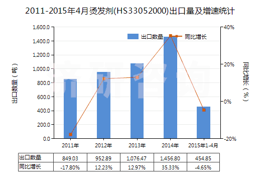 2011-2015年4月燙發(fā)劑(HS33052000)出口量及增速統(tǒng)計(jì)